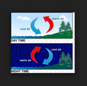 cold air currents