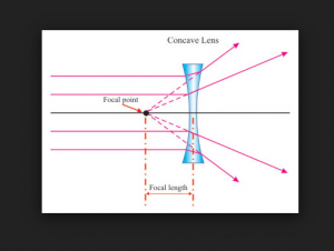 concave lens