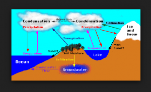 hydrosphere